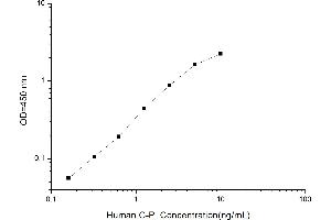 Typical standard curve (C-Peptide ELISA Kit)