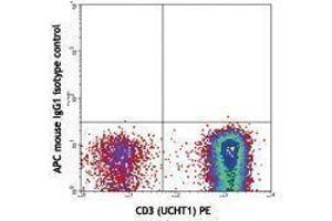 Flow Cytometry (FACS) image for anti-TCR V Alpha24-J Alpha18 antibody (APC) (ABIN2658832) (TCR V Alpha24-J Alpha18 antibody (APC))