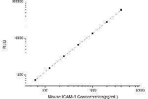 Typical standard curve (ICAM1 CLIA Kit)