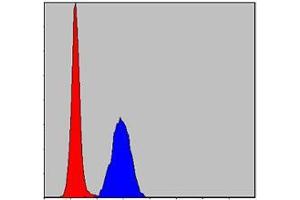 Flow Cytometry (FACS) image for anti-Mitogen-Activated Protein Kinase 3 (MAPK3) antibody (ABIN969277)