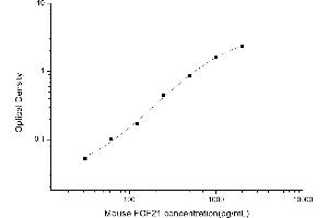 Typical standard curve (FGF21 ELISA Kit)