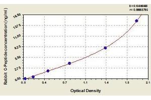 Typical standard curve (C-Peptide ELISA Kit)