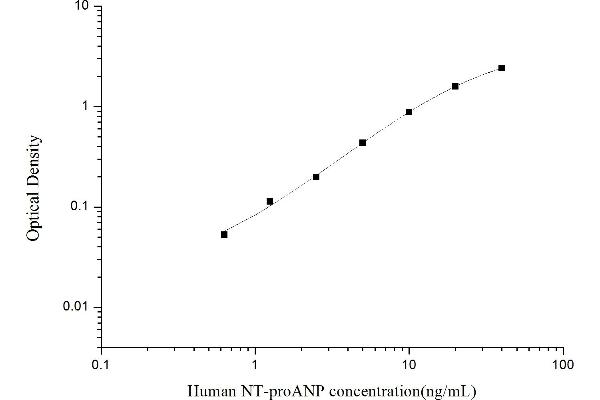 PRO-ANP ELISA Kit