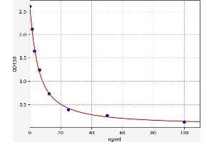 Typical standard curve (Hyaluronic Acid ELISA Kit)