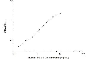 Typical standard curve (Transglutaminase 2 ELISA Kit)