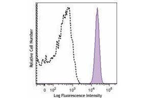 Flow Cytometry (FACS) image for anti-CD172a/b antibody (APC) (ABIN2656973) (CD172a/b antibody (APC))