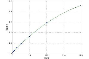 A typical standard curve (ORM1 ELISA Kit)