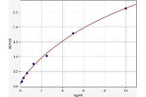 Typical standard curve (CHIA ELISA Kit)