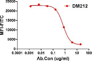 Competition assay demonstrating DM212 blockade of SIRPα binding to Jurkat cell line. (CD47 antibody)