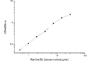 Typical standard curve (OxLDL ELISA Kit)