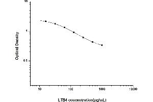 Typical standard curve (Leukotriene B4 ELISA Kit)