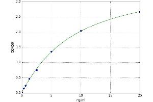 A typical standard curve (GLUT4 ELISA Kit)