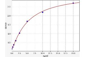 Typical standard curve (GSTM1 ELISA Kit)