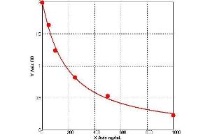 ELISA image for Complement Component 3 (C3) ELISA Kit (ABIN990400) (C3 ELISA Kit)