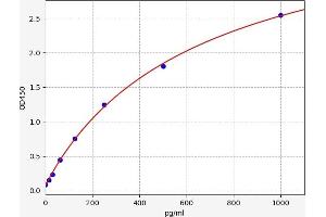 Typical standard curve (CXCL2 ELISA Kit)