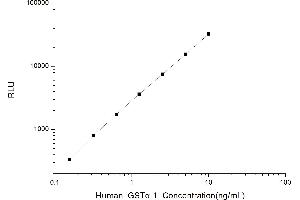 Typical standard curve (GSTA1 CLIA Kit)