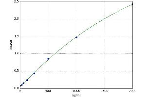 A typical standard curve (Survivin ELISA Kit)