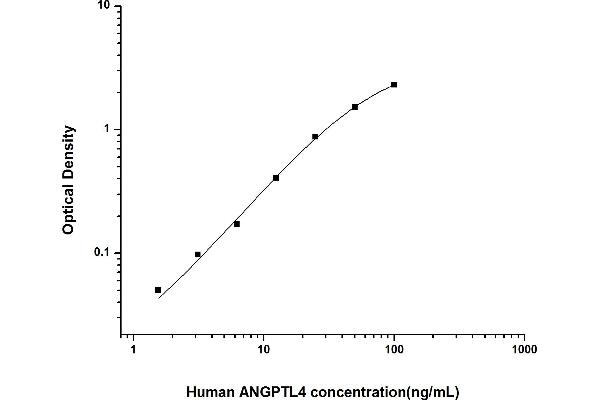 ANGPTL4 ELISA Kit