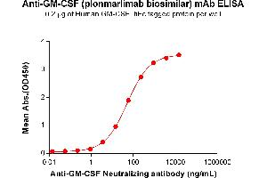 ELISA plate pre-coated by 2 μg/mL (100 μL/well) Human GM-CSF Protein, hFc Tag (ABIN7092727, ABIN7272292 and ABIN7272293) can bind Anti-GM-CSF Neutralizing antibody (ABIN7478022 and ABIN7490990) in a linear range of 0. (Recombinant GM-CSF (Plonmarlimab Biosimilar) antibody)