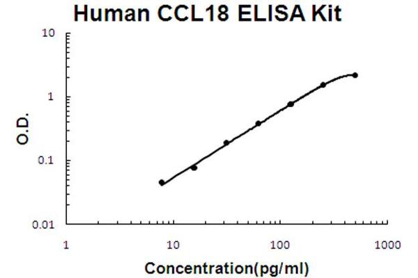 CCL18 ELISA Kit