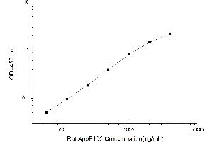 Typical standard curve (Apo-B100 ELISA Kit)