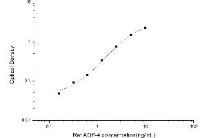 Typical standard curve (Aquaporin 4 ELISA Kit)