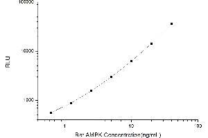 Typical standard curve (AMPK alpha CLIA Kit)