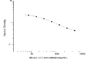 Typical standard curve (D-Dimer ELISA Kit)