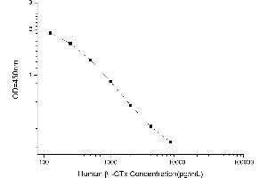 Typical standard curve (beta-Crosslaps (bCTx) ELISA Kit)