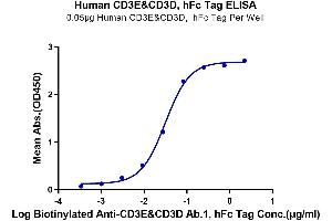 ELISA image for CD3D & CD3E (AA 23-126) protein (Fc Tag) (ABIN7274146)