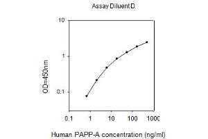 ELISA image for Pregnancy-Associated Plasma Protein A, Pappalysin 1 (PAPPA) ELISA Kit (ABIN2703392) (PAPPA ELISA Kit)