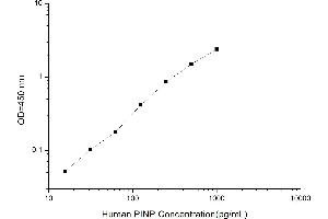 Typical standard curve (PINP ELISA Kit)