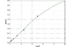 A typical standard curve (GRB2 ELISA Kit)