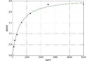 A typical standard curve (Superoxide dismutase copper chaperone ELISA Kit)