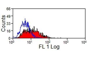 Flow Cytometry (FACS) image for anti-Macrophages antibody (ABIN2475425) (Macrophages antibody)