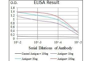 ELISA image for anti-Integrin-Linked Kinase (ILK) (AA 97-244) antibody (ABIN1098122)