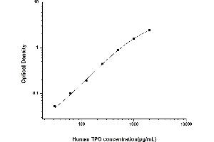 Typical standard curve (Thrombopoietin ELISA Kit)