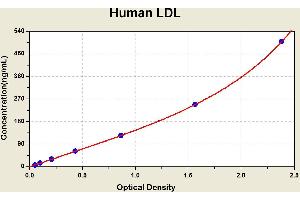 Diagramm of the ELISA kit to detect Human LDLwith the optical density on the x-axis and the concentration on the y-axis. (LDL ELISA Kit)