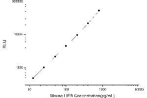 Typical standard curve (LIFR CLIA Kit)