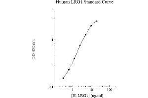 Image no. 2 for Leucine-Rich alpha-2 Glycoprotein 1 (LRG1) ELISA Kit (ABIN5564606) (LRG1 ELISA Kit)