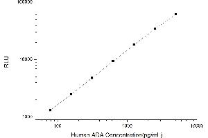 Typical standard curve (ADA CLIA Kit)