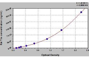 Typical Standard Curve (TXN ELISA Kit)