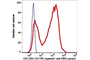 Flow Cytometry (FACS) image for anti-CD7 (CD7) antibody (PE-Cy7) (ABIN7077400) (CD7 antibody  (PE-Cy7))