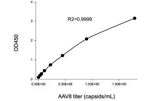 Typical standard curve (AAV8 ELISA Kit)