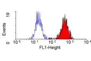 Flow Cytometry (FACS) image for anti-Complement Component Receptor 1 (CD35) (CR1) antibody (ABIN2480106) (CD35 antibody)