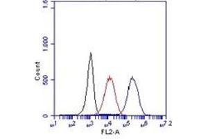 Flow Cytometry (FACS) image for anti-CD14 (CD14) antibody (ABIN1105870) (CD14 antibody)