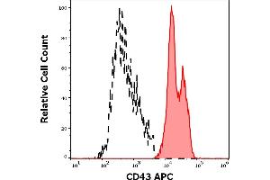 Separation of human CD43 positive lymphocytes (red-filled) from CD43 negative lymphocytes (black-dashed) in flow cytometry analysis (surface staining) of human peripheral whole blood stained using anti-human CD43 (MEM-59) APC antibody (10 μL reagent / 100 μL of peripheral whole blood). (CD43 antibody  (APC))