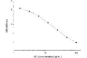 Typical standard curve (Vitamin C ELISA Kit)