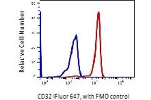Flow Cytometry (FACS) image for anti-Fc gamma RII (CD32) antibody (iFluor™647) (ABIN6253100) (Fc gamma RII (CD32) antibody (iFluor™647))