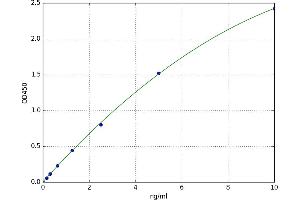 A typical standard curve (ABCA1 ELISA Kit)